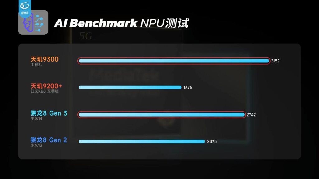 Dimensity 9300 has the best performance ever on a chip