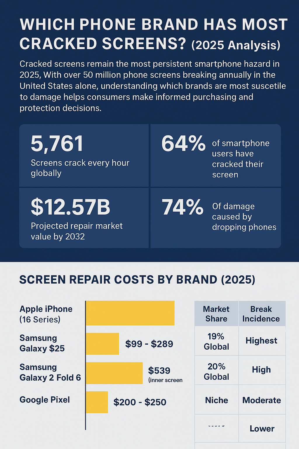 Which Phone Brand Has the Most Cracked Screens?