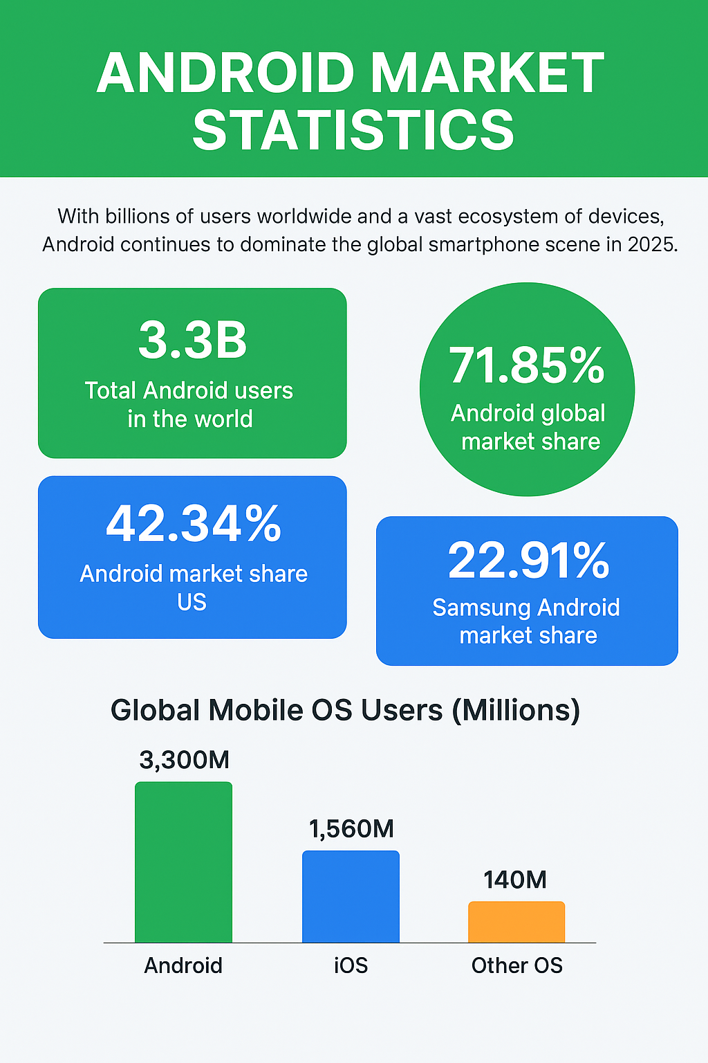Android Market Share And User Trends 2025