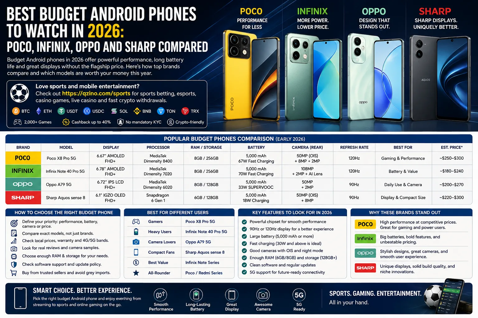 Best Budget Android Phones to Watch in 2026: Poco, Infinix, Oppo and Sharp Compared